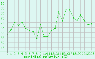 Courbe de l'humidit relative pour Malin Head