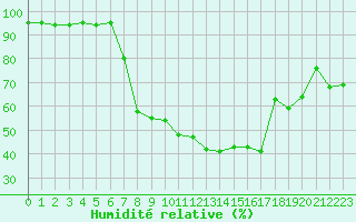 Courbe de l'humidit relative pour Engelberg