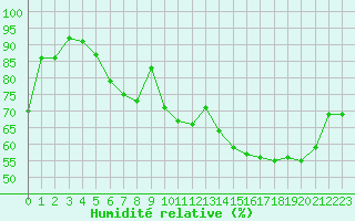Courbe de l'humidit relative pour Cazaux (33)
