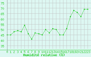 Courbe de l'humidit relative pour Ile du Levant (83)