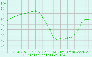 Courbe de l'humidit relative pour Castellbell i el Vilar (Esp)