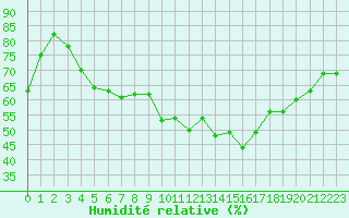 Courbe de l'humidit relative pour Terespol