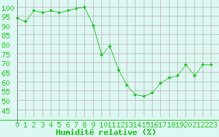 Courbe de l'humidit relative pour Marignane (13)