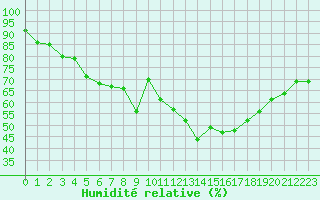 Courbe de l'humidit relative pour Bastia (2B)
