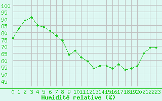 Courbe de l'humidit relative pour Spa - La Sauvenire (Be)