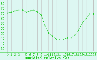Courbe de l'humidit relative pour Saint-Vran (05)
