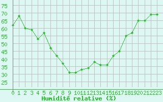 Courbe de l'humidit relative pour Balikesir