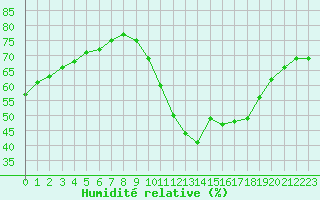 Courbe de l'humidit relative pour Bziers-Centre (34)