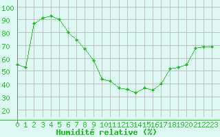 Courbe de l'humidit relative pour Cervia