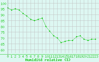Courbe de l'humidit relative pour Metz (57)