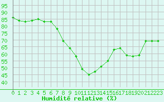 Courbe de l'humidit relative pour Vinga