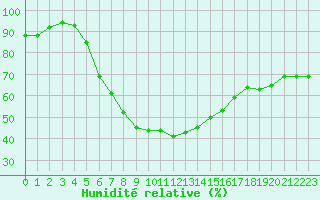 Courbe de l'humidit relative pour Gavle / Sandviken Air Force Base