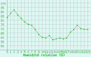 Courbe de l'humidit relative pour Braintree Andrewsfield