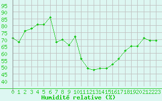 Courbe de l'humidit relative pour Biarritz (64)