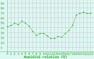 Courbe de l'humidit relative pour Jendouba
