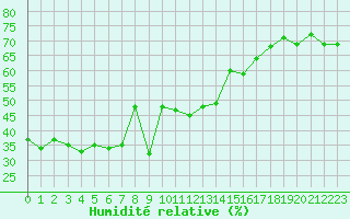 Courbe de l'humidit relative pour Gornergrat