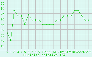 Courbe de l'humidit relative pour Beyrouth Aeroport