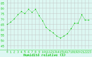 Courbe de l'humidit relative pour Dijon / Longvic (21)