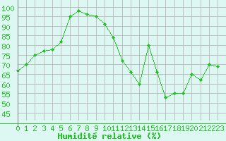Courbe de l'humidit relative pour Coria