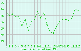 Courbe de l'humidit relative pour Lyon - Bron (69)