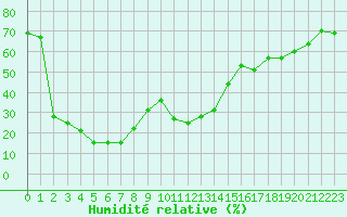 Courbe de l'humidit relative pour Cevio (Sw)