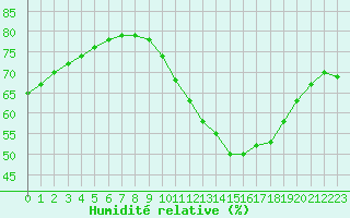 Courbe de l'humidit relative pour Ploeren (56)