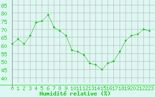 Courbe de l'humidit relative pour Giessen