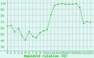 Courbe de l'humidit relative pour Simplon-Dorf