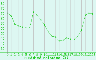Courbe de l'humidit relative pour Mouilleron-le-Captif (85)