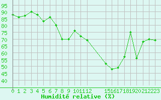 Courbe de l'humidit relative pour Illesheim