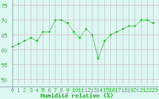 Courbe de l'humidit relative pour Florennes (Be)