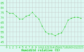 Courbe de l'humidit relative pour Lannion (22)