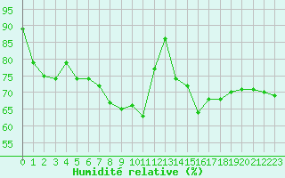 Courbe de l'humidit relative pour St Athan Royal Air Force Base