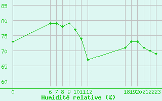 Courbe de l'humidit relative pour Jan (Esp)