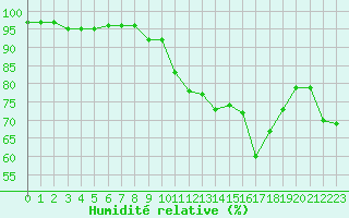 Courbe de l'humidit relative pour Ile du Levant (83)