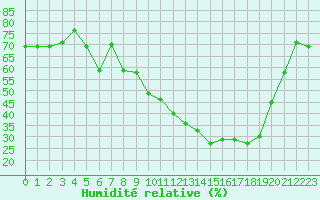 Courbe de l'humidit relative pour Brigueuil (16)