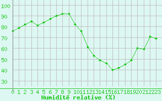 Courbe de l'humidit relative pour Gourdon (46)