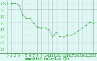 Courbe de l'humidit relative pour Aasele