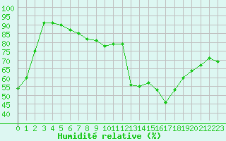 Courbe de l'humidit relative pour Villefontaine (38)