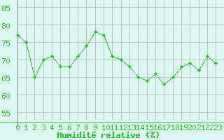 Courbe de l'humidit relative pour Pully-Lausanne (Sw)
