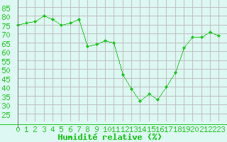 Courbe de l'humidit relative pour La Molina