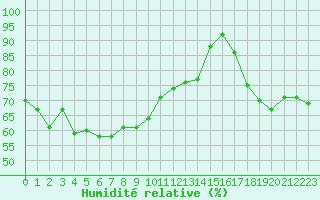 Courbe de l'humidit relative pour Dunkerque (59)