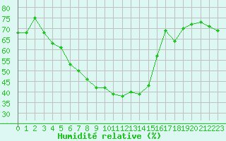 Courbe de l'humidit relative pour Porkalompolo