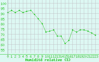 Courbe de l'humidit relative pour Carlsfeld