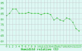 Courbe de l'humidit relative pour Six-Fours (83)