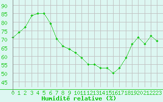 Courbe de l'humidit relative pour Chaumont (Sw)