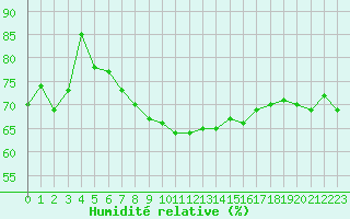 Courbe de l'humidit relative pour Gumpoldskirchen