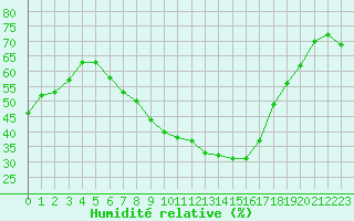 Courbe de l'humidit relative pour Melle (Be)