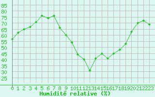 Courbe de l'humidit relative pour Le Luc (83)