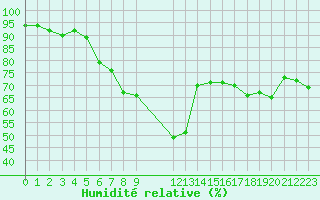 Courbe de l'humidit relative pour Sint Katelijne-waver (Be)